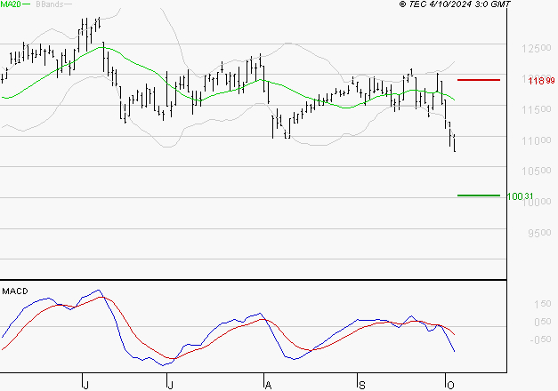 ADP : Sous les résistances, une consolidation est probable