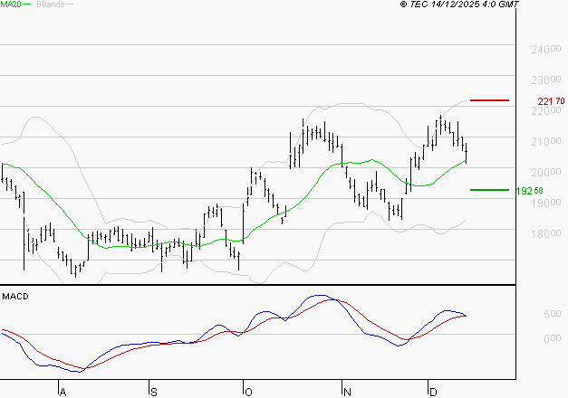 SARTORIUS STEDIM BIOTECH : Le mouvement reste haussier