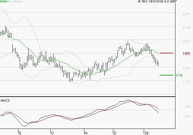 MANITOU : La tendance baissière peut reprendre