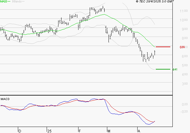 FORVIA SE : Retour possible sur les supports