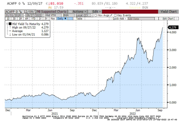 Source Bloomberg LLP
