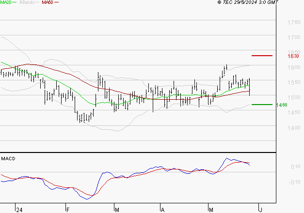 CARREFOUR SA : La consolidation peut se poursuivre
