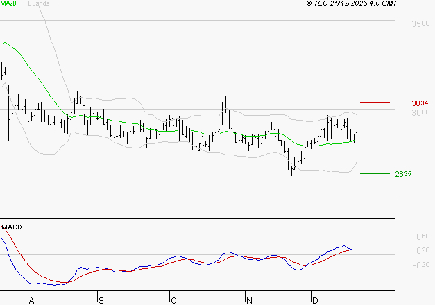 FNAC DARTY : Les signaux haussiers sont intacts