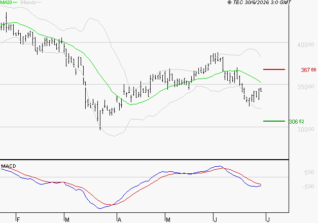 ID LOGISTICS GROUP : Sous les résistances, une consolidation est probable