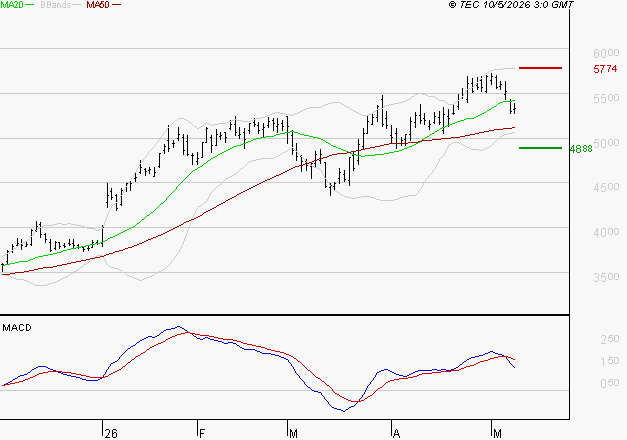 SCHLUMBERGER : Une consolidation vers les supports est probable