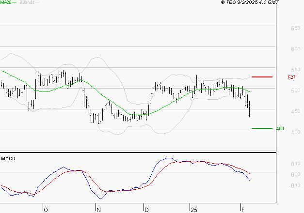 X-FAB : La tendance baissière peut reprendre