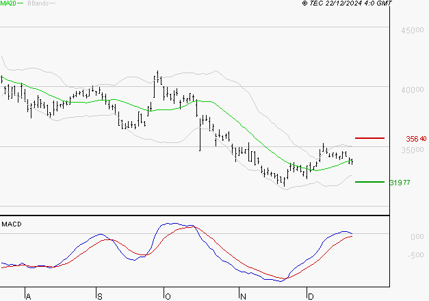 L'OREAL : Les cours sont à des niveaux intéressants