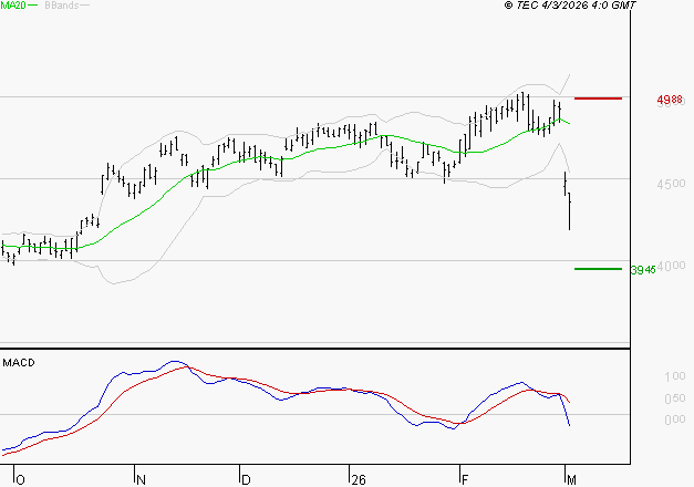 ACCOR SA : Sous les résistances, une consolidation est probable