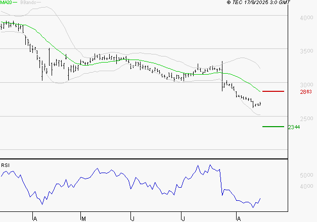 DASSAULT SYSTEMES SA : Baissier mais survendu