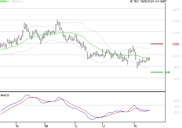 VALEO : Attendre un test du support
