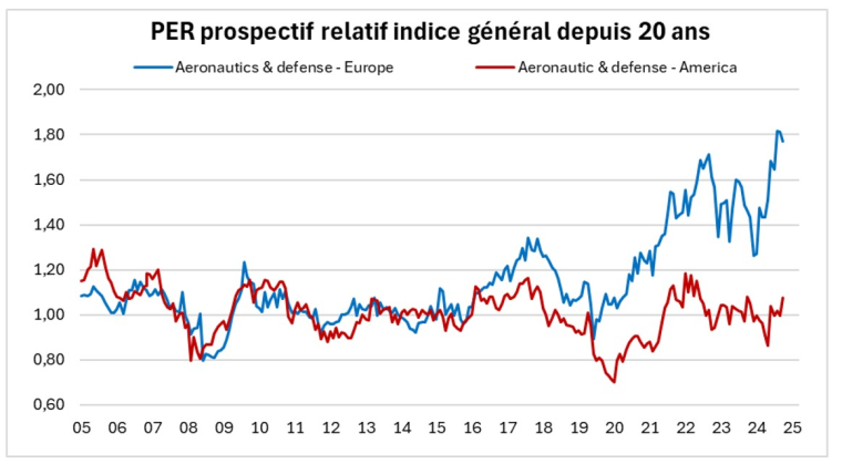 Source : Factset et Phiadvisor Valquant