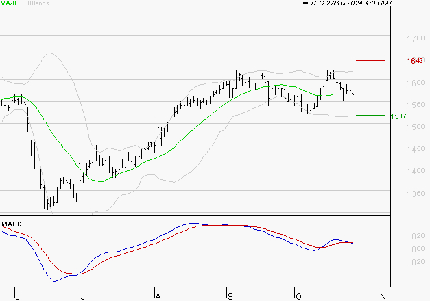 ENGIE : Une consolidation vers les supports est probable