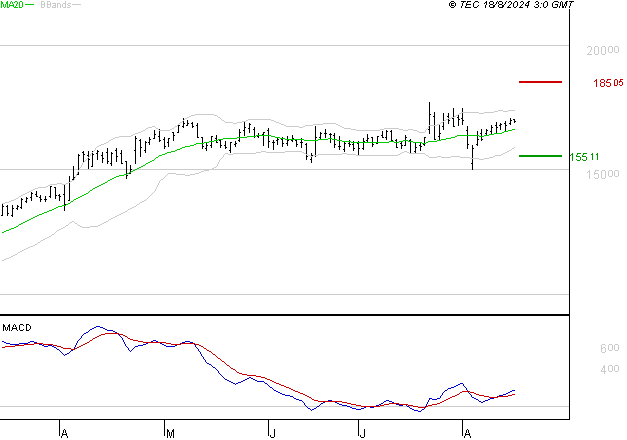 GENERAL ELECTRIC : Le mouvement reste haussier