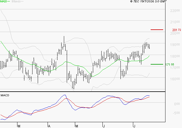 SARTORIUS STEDIM BIOTECH : Le mouvement reste haussier