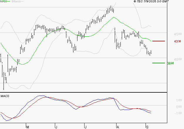 ACCOR SA : La tendance baissière peut reprendre