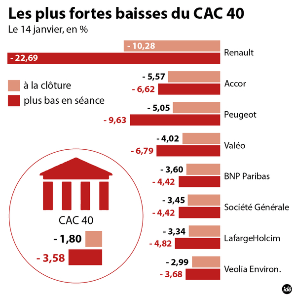 Les plus fortes chutes du CAC40, en séance et à la clôture.
