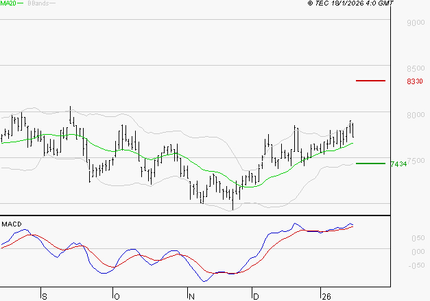 PEUGEOT INVEST : Les signaux haussiers sont intacts