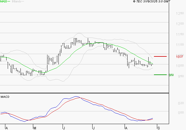 RAMSAY GENERALE : Attendre un test du support
