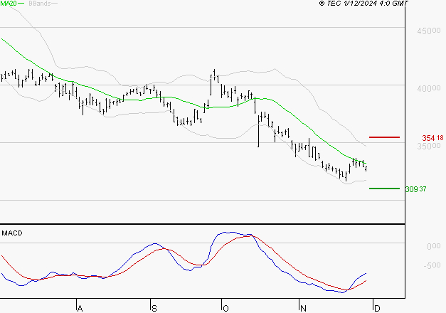 L'OREAL : Attendre un test du support