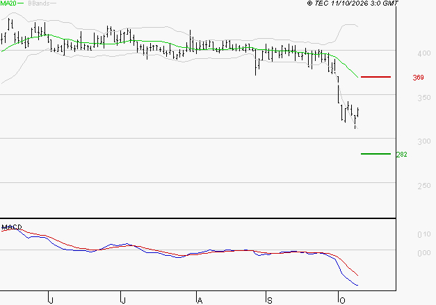 CLARIANE : Sous les résistances, une consolidation est probable
