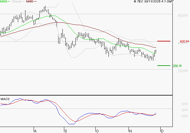 ID LOGISTICS GROUP : Peu de risque à moyen terme