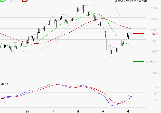 SANOFI : Retour possible sur les supports
