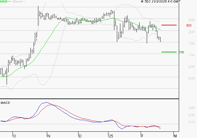 OVH GROUPE : La tendance baissière peut reprendre