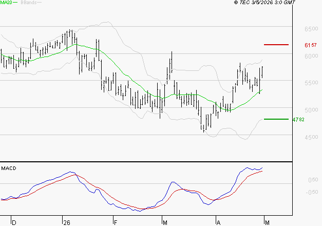TELEPERFORMANCE : Les signaux haussiers sont intacts