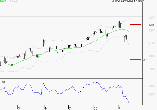 AYVENS : Baissier mais survendu