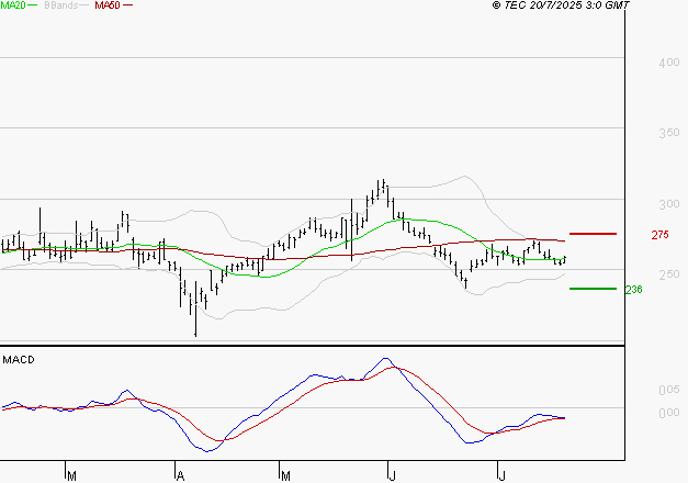 ELIOR : Attendre un test du support