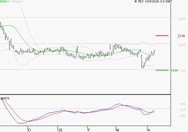 EDENRED : L'analyse ne suggère pas de baisse à moyen terme