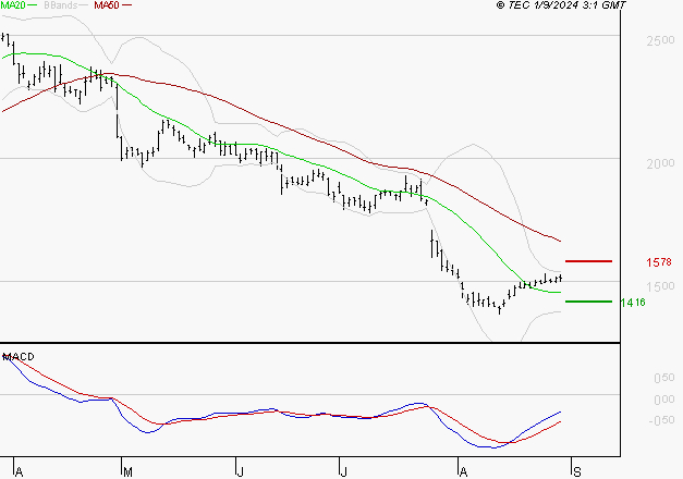 STELLANTIS (Milan) : Retour possible sur les supports
