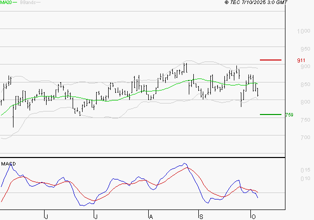 BENETEAU : La tendance baissière peut reprendre