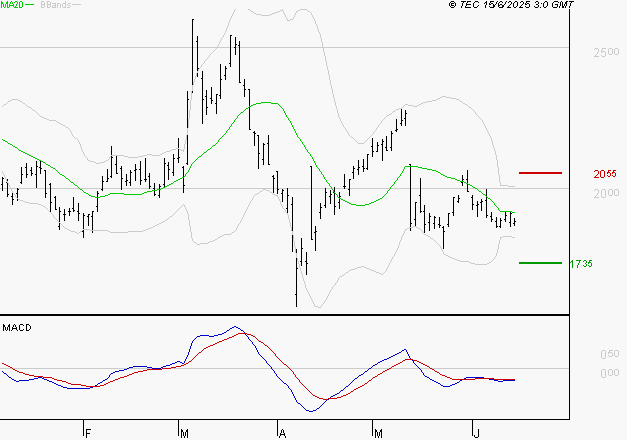 ALSTOM : Sous les résistances, une consolidation est probable