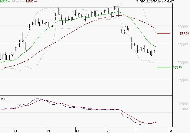 LVMH : L'analyse ne suggère pas de baisse à moyen terme