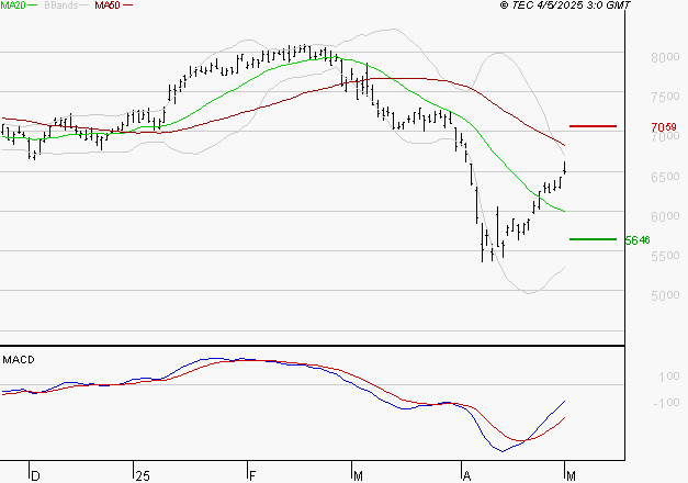 EURAZEO : Peu de risque à moyen terme