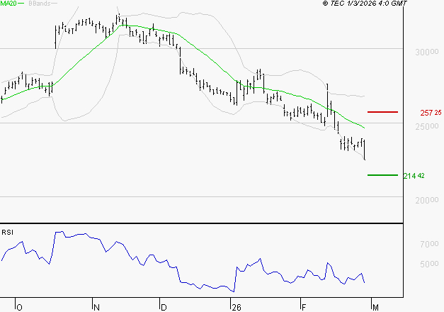 ESSILORLUXOTTICA : Surveiller le comportement des cours sur les supports