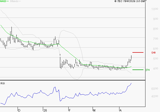 UBISOFT : Les résistances sont proches