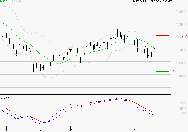 IPSEN : Sous les résistances, une consolidation est probable