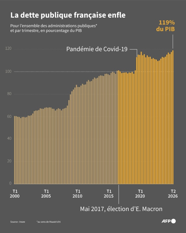 Graphique montrant l'évolution de la dette publique en France depuis 2000 par trimestre, en pourcentage du PIB, selon l'Insee ( AFP / Sylvie HUSSON )