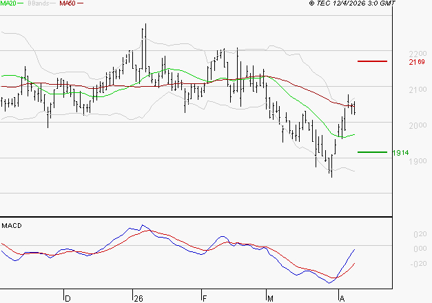 ICADE : Peu de risque à moyen terme