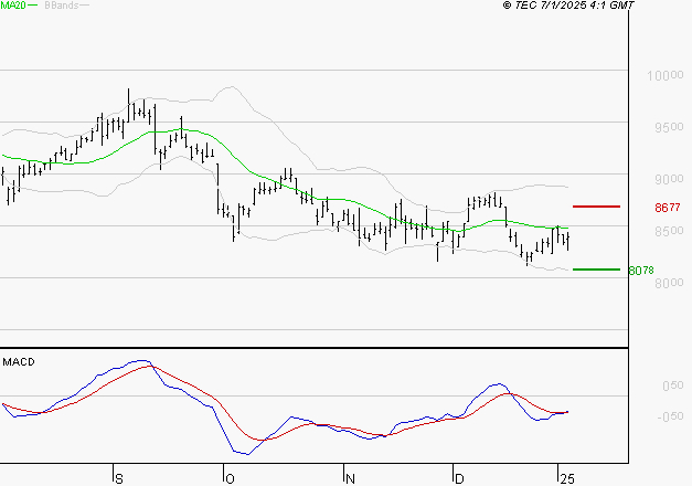 EIFFAGE : Attendre un test du support