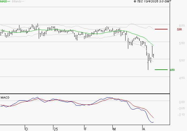 BOLLORE : Sous les résistances, une consolidation est probable