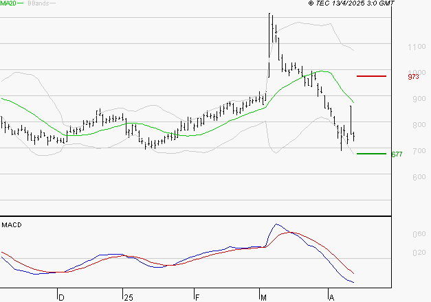 AIR FRANCE-KLM : Sous les résistances, une consolidation est probable