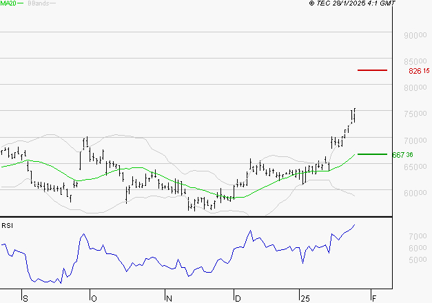 LVMH : Risque de correction sous les résistances