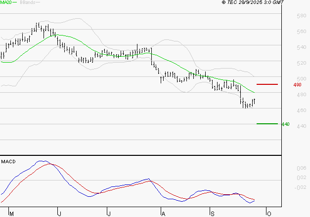 BOLLORE : Sous les résistances, une consolidation est probable