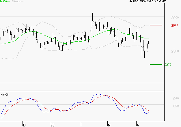 LECTRA : Sous les résistances, une consolidation est probable