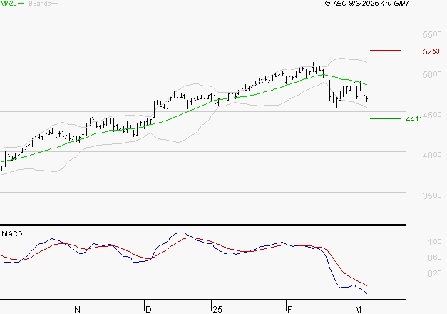 ACCOR SA : La tendance baissière peut reprendre