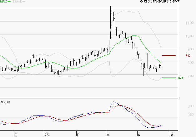 AIR FRANCE-KLM : Retour possible sur les supports