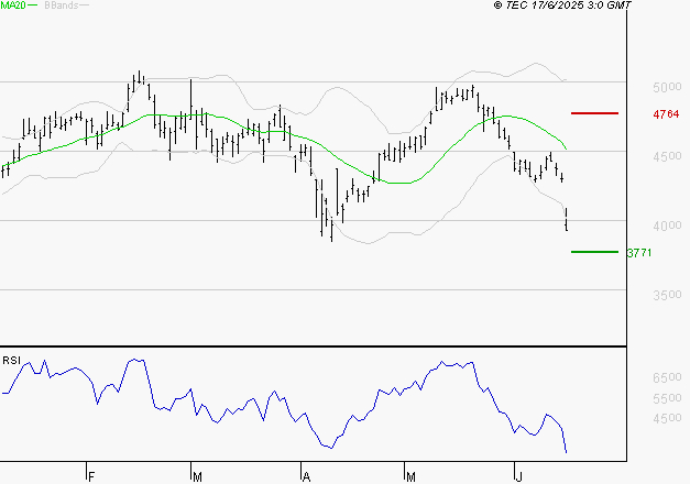 RENAULT SA : Surveiller le comportement des cours sur les supports